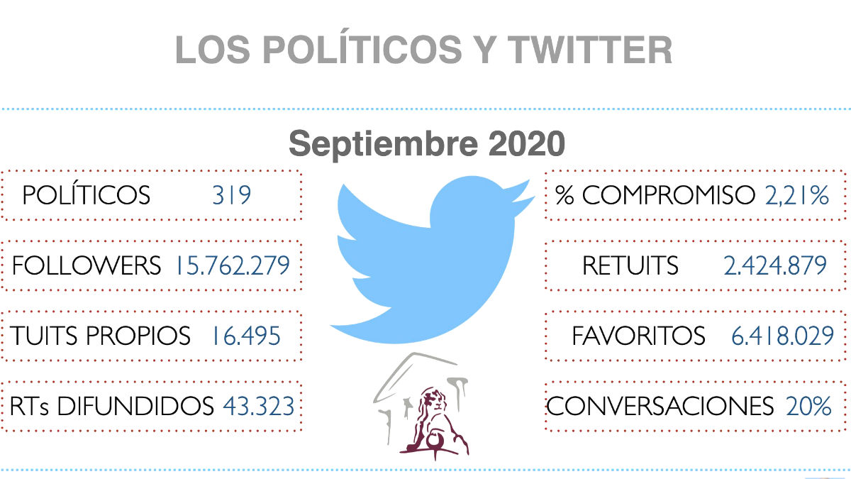 La actividad de los diputados del Congreso en Twitter durante el mes de septiembre. (Foto: @dalvarez37)