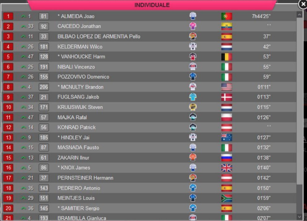 Giro de Italia 2020 clasificación de la etapa 3 de hoy, lunes 5 de