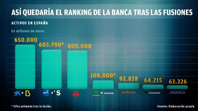 Así quedaría la ‘Segunda División’ de la banca española tras la fusión Unicaja-Liberbank