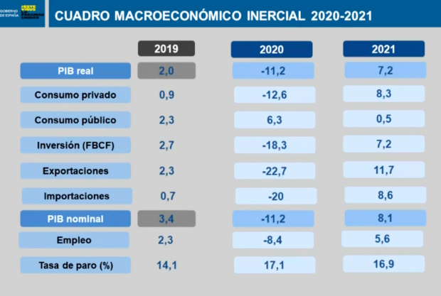 Calviño admite tres meses tarde que el PIB se hundirá un 11,2% y niega el frenazo a finales de año