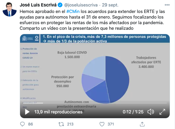 Caos en la propaganda de Sánchez: los protegidos en el pico de la crisis pasan de 7,3 a 6 millones en 9 días