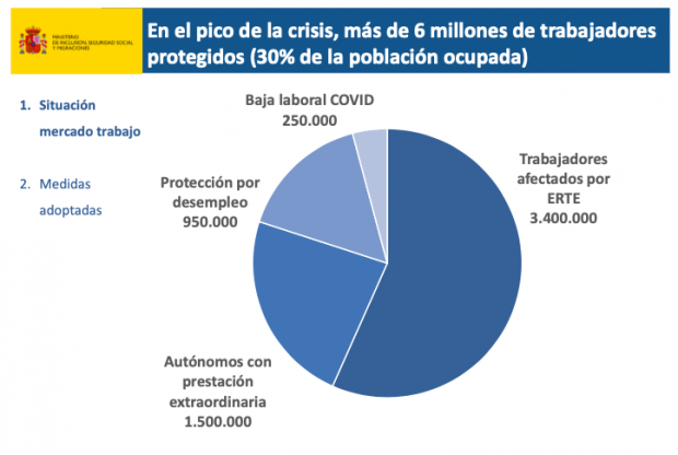 Caos en la propaganda de Sánchez: los protegidos en el pico de la crisis pasan de 7,3 a 6 millones en 9 días