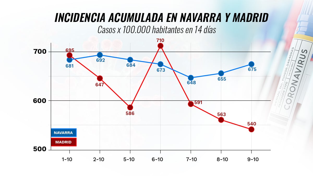 Gráfico de la incidencia acumulada en Madrid respecto a Navarra en los últimos diez días, según datos del Ministerio de Sanidad.