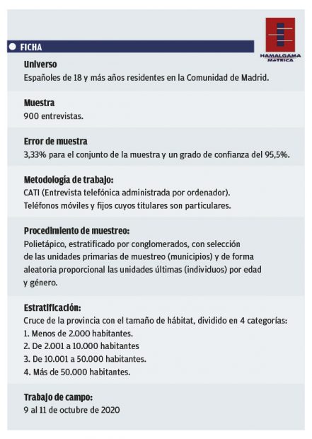 El 59,3% cree que Sánchez ha impuesto el estado de alarma en Madrid por «motivos políticos»