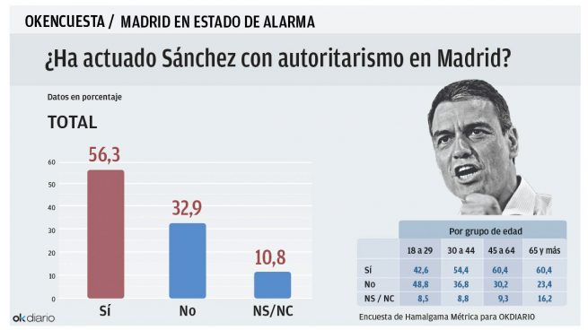 El 56,3% cree que Sánchez ha actuado de forma «autoritaria» al imponer el confinamiento de Madrid