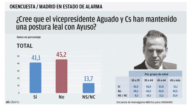 La mayoría de los madrileños cree que Aguado ha sido «desleal» con Ayuso en la crisis con Sánchez