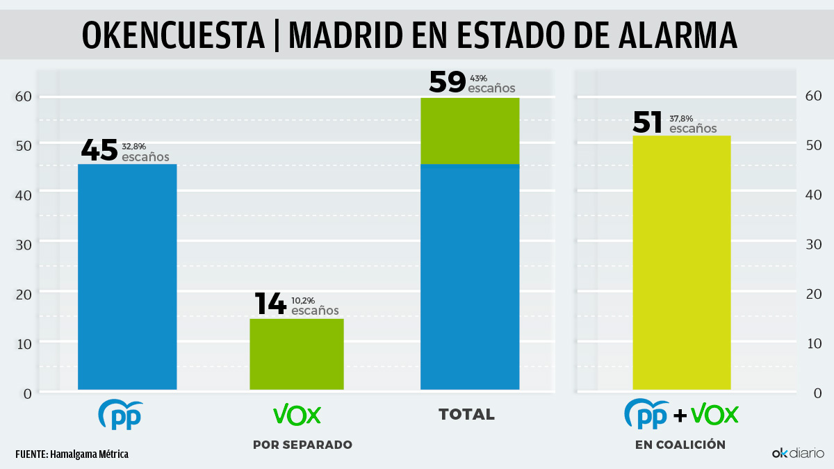 Coalición Vox y PP