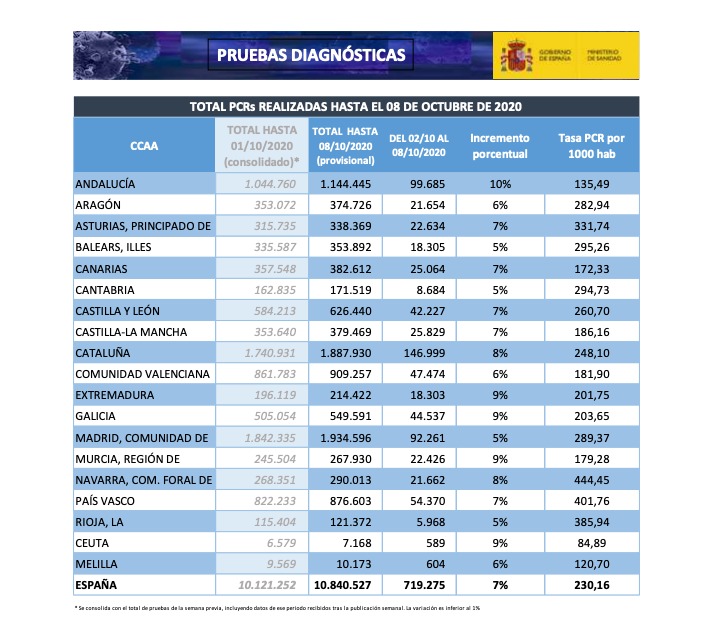 PCR Comunidad de Madrid