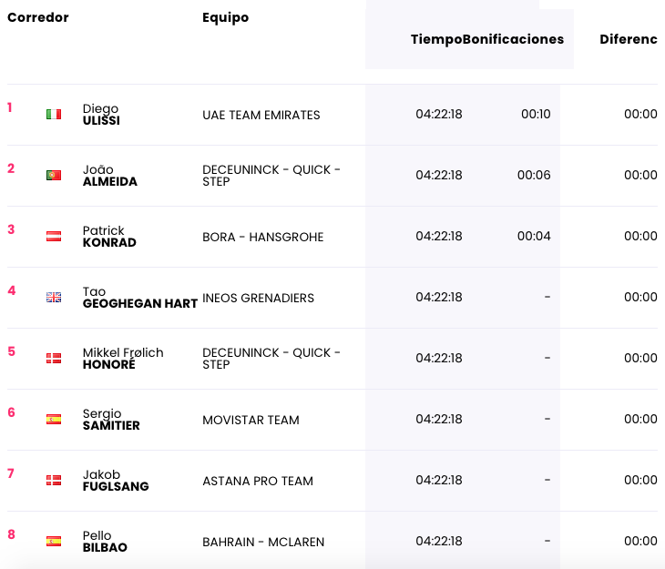 Giro de Italia 2020: clasificación de la etapa 13 de hoy ...