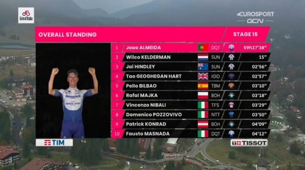 Giro de Italia 2020: clasificación de la etapa 15 de hoy, domingo 18 de octubre, tras la victoria de Tao