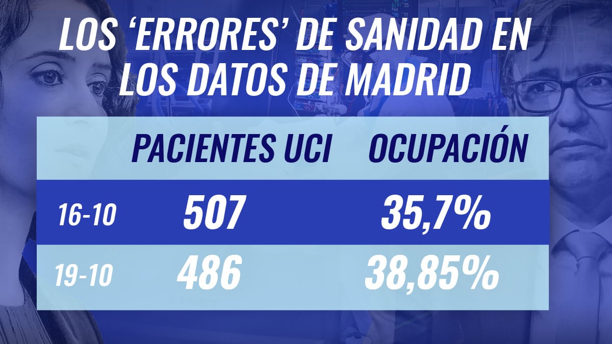 Los ‘errores’ de Sanidad en los datos de Madrid.