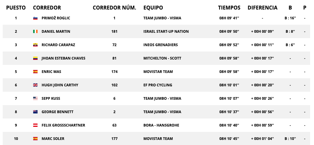 Vuelta a España 2020: clasificación de la etapa 2 de hoy, miércoles 21 de octubre, tras la victoria de Marc Soler