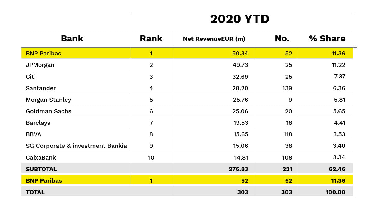 Ranking banca inversión