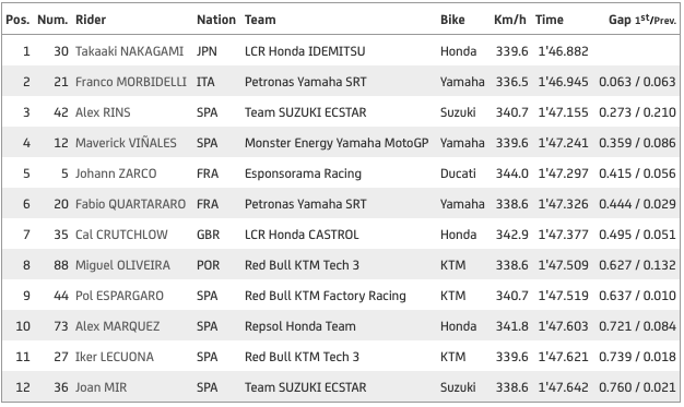 Así queda la clasificación para la parrilla de salida del GP de Teruel en Aragón de MotoGP