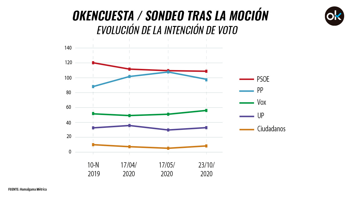 La evolución del voto según la encuesta elaborada por Hamalgama Métrica para OKDIARIO.