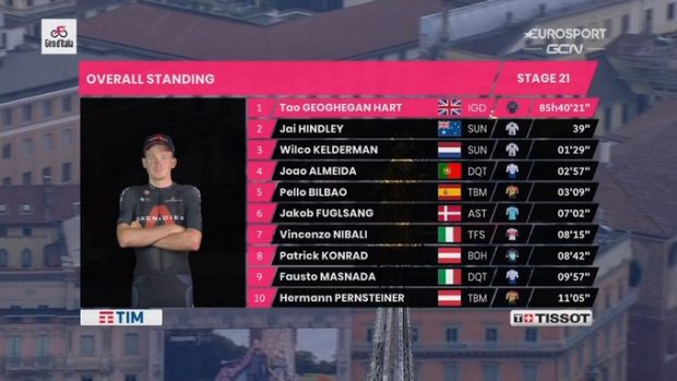 Giro de Italia 2020: clasificación general del Giro de Italia, tras la victoria de Tao Geoghegan Hart de