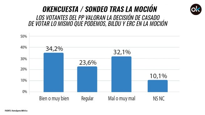 El 55,7% de los votantes del PP cuestiona la decisión de Casado de votar con Bildu y ERC contra la moción
