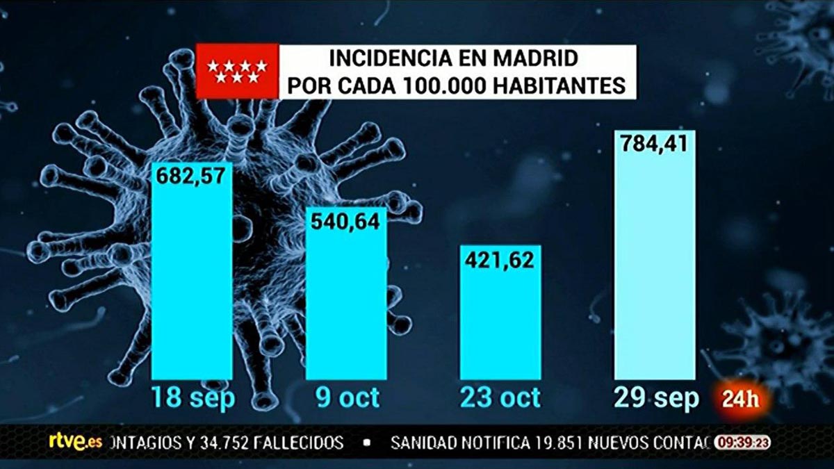 Gráfico manipulado emitido en el canal 24 Horas de RTVE sobre los datos de contagio de coronavirus en Madrid.