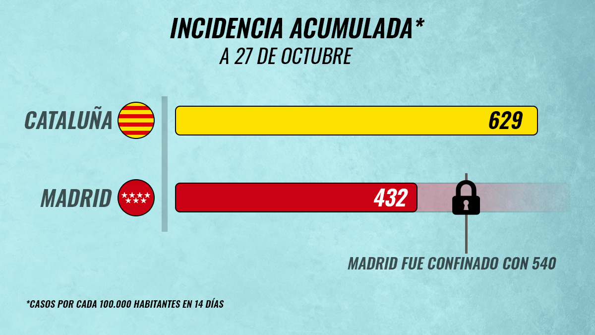 Gráfico comparativo de la incidencia de Cataluña y Madrid.