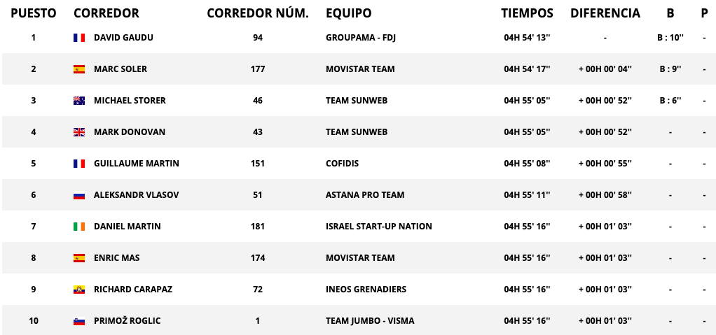 Vuelta a España 2020: clasificación de la etapa 11 de hoy, sábado 31 de octubre, tras la victoria de Gaudu