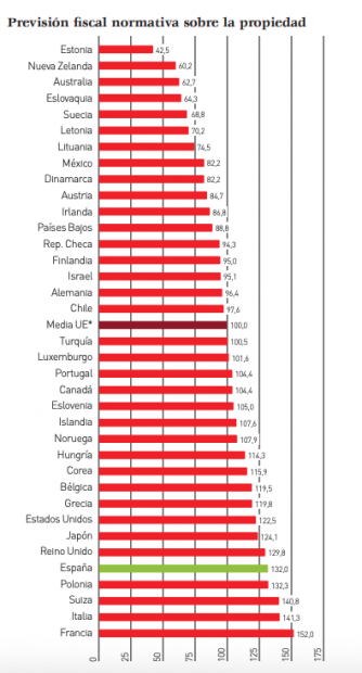 España es el quinto país avanzado con más impuestos a la propiedad mientras Sánchez quiere subirlos