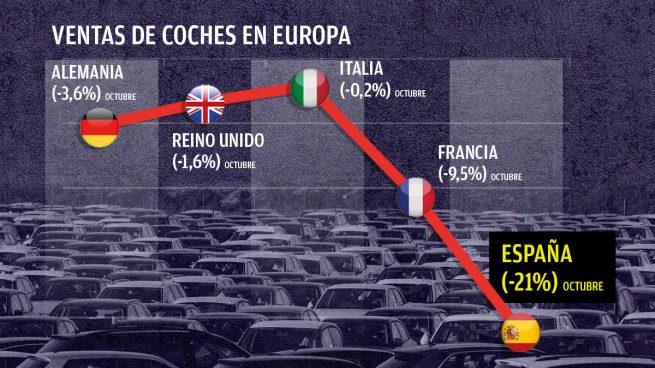 El plan Renove no funciona: España lidera en octubre la caída de las ventas de coches en Europa