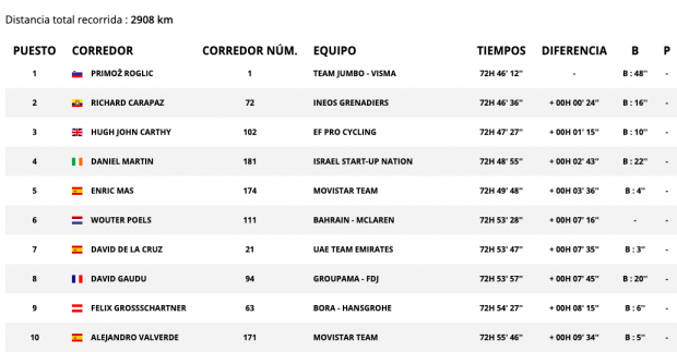 Vuelta a España 2020: clasificación de la etapa 18 de hoy y la clasificación general final, tras la victoria de Roglic
