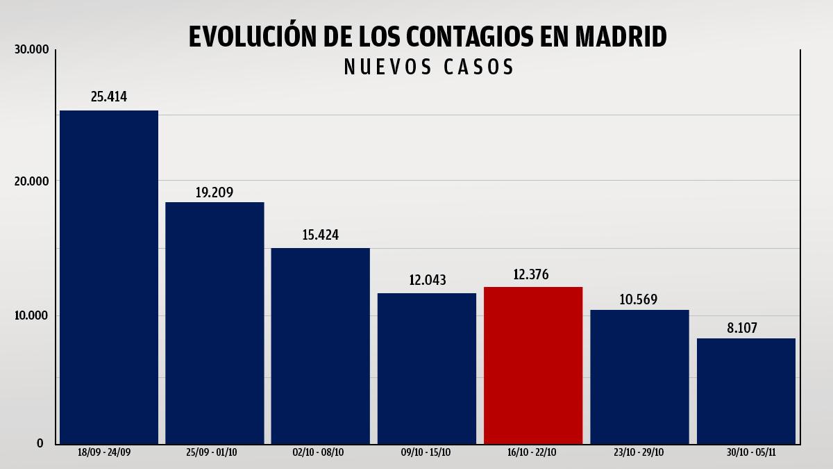 Evolución de contagios en Madrid.