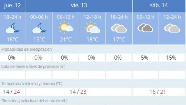 El tiempo en Almería: previsión meteorológica de hoy, 13 de noviembre de 2020
