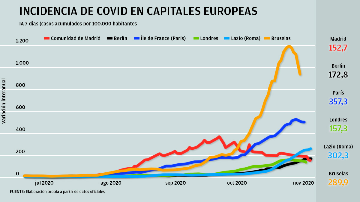 Gráfico de capitales europeas y su incidencia acumulada del coronavirus, con Madrid en el puesto más bajo.
