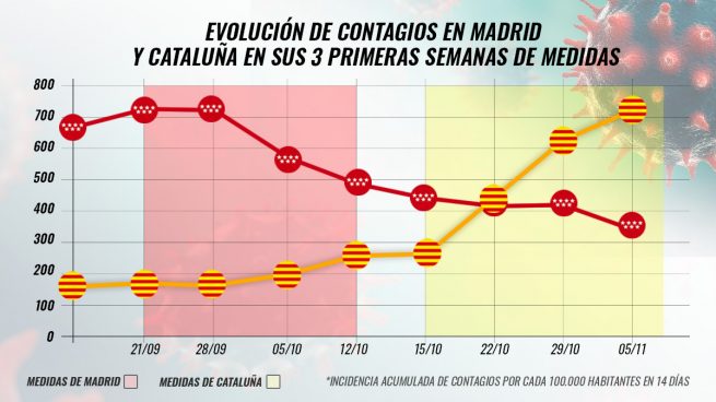 Madrid Cataluña