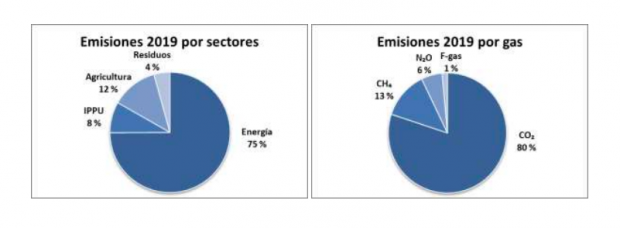 Fuente: ministerio de Transición Ecológica. 'El avance de emisiones de gases de efecto invernadero correspondientes al año 2019’