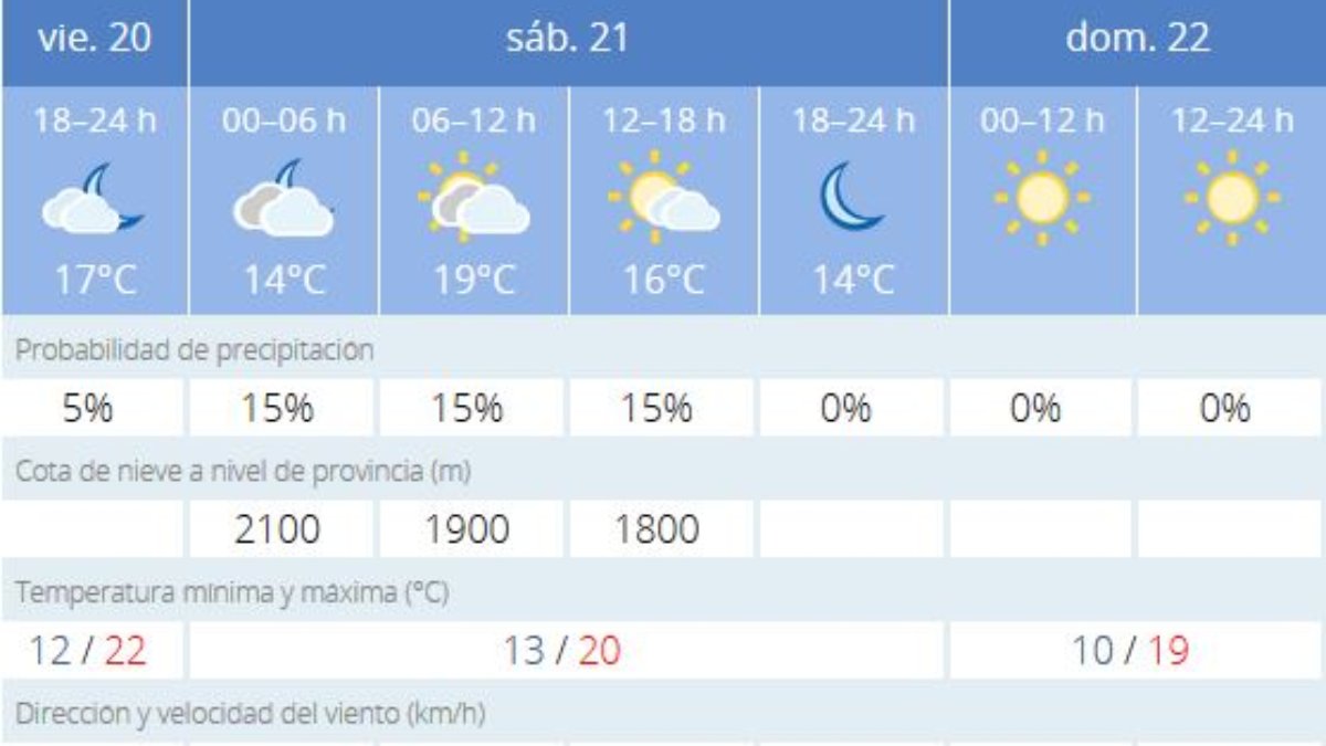 El tiempo en Almería: previsión meteorológica de hoy, 21 de noviembre de 2020