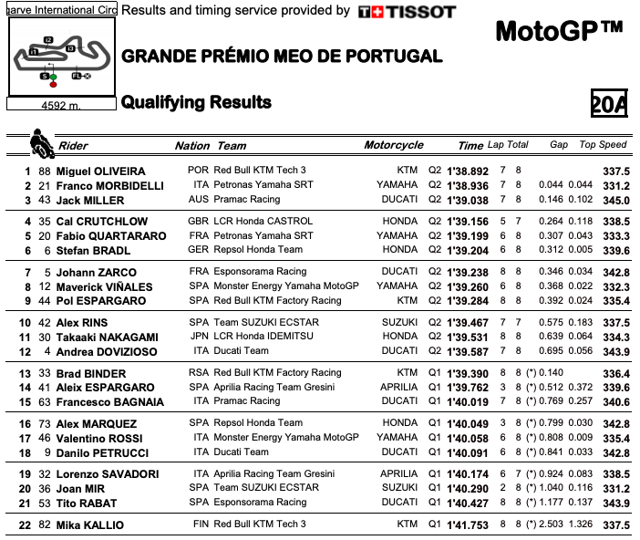 Así queda la clasificación para la parrilla del Gran Premio de Portugal de MotoGP