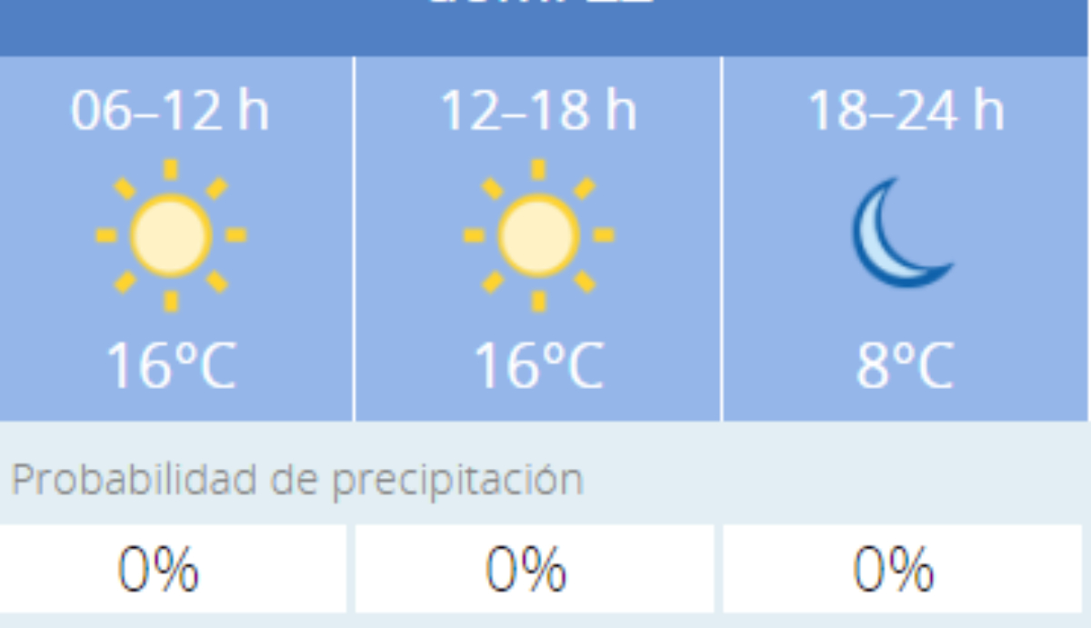 El tiempo en Córdoba: Previsión meteorológica de hoy, 22 de noviembre de 2020
