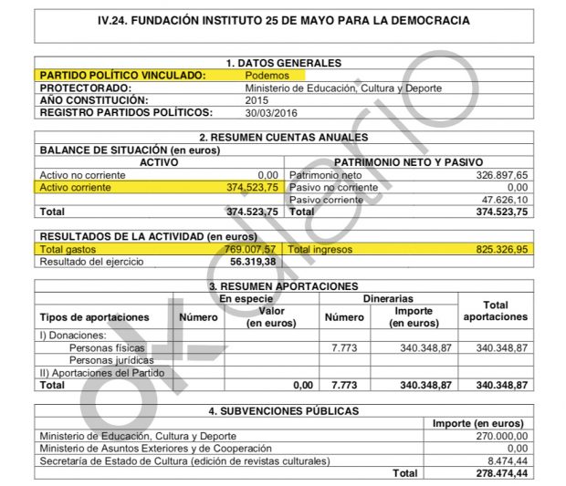 Ingresos y gastos del la Fundación de Podemos declarados al Tribunal de Cuentas.