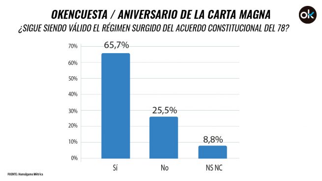 El 65% cree que el régimen constitucional del 78 sigue siendo válido y sólo los votantes de Podemos lo rechazan