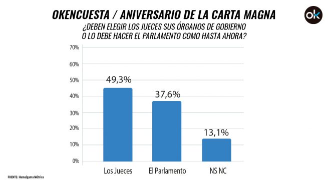 El 49,3% dice que los jueces deben elegir a sus órganos de Gobierno en vez de hacerlo el Parlamento