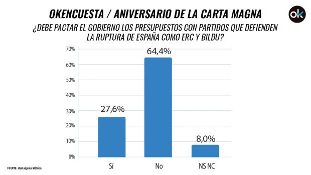 El 62,7% de los votantes del PSOE rechaza el pacto de Sánchez con ERC y los proetarras de Bildu