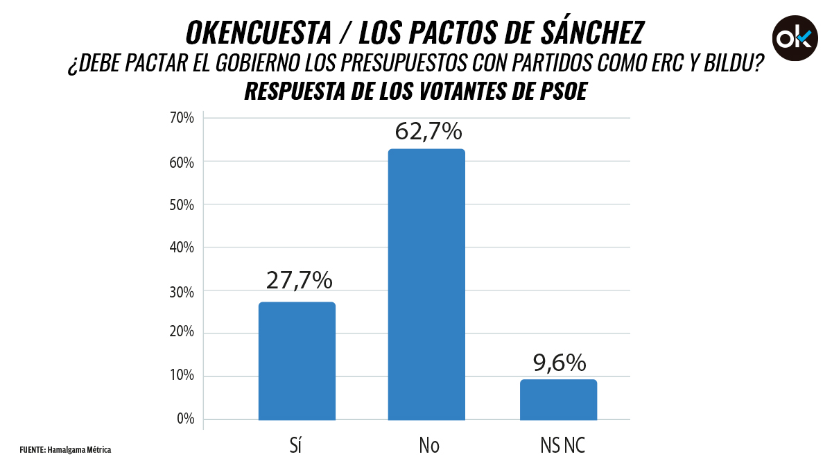 Respuesta de los votantes del PSOE a la pregunta planteada por Hamalgama Métrica.