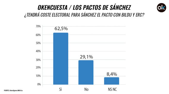 El 62,5% cree que sus pactos con Bildu y ERC pasarán factura a Sánchez en las urnas