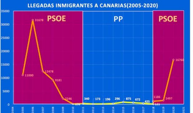 Tabla sobre inmigración ilegal que el senador canario Sergio Ramos enseñó a Marlaska.