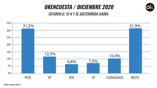 El 31,2% de los ‘nuevos abstencionistas’ en unas próximas elecciones votó al PSOE el 10-N