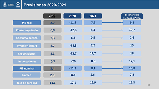 Previsiones de Moncloa sobre la economía en 2021