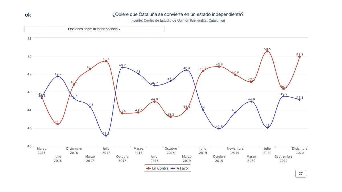 Resultados del CIS Catalán