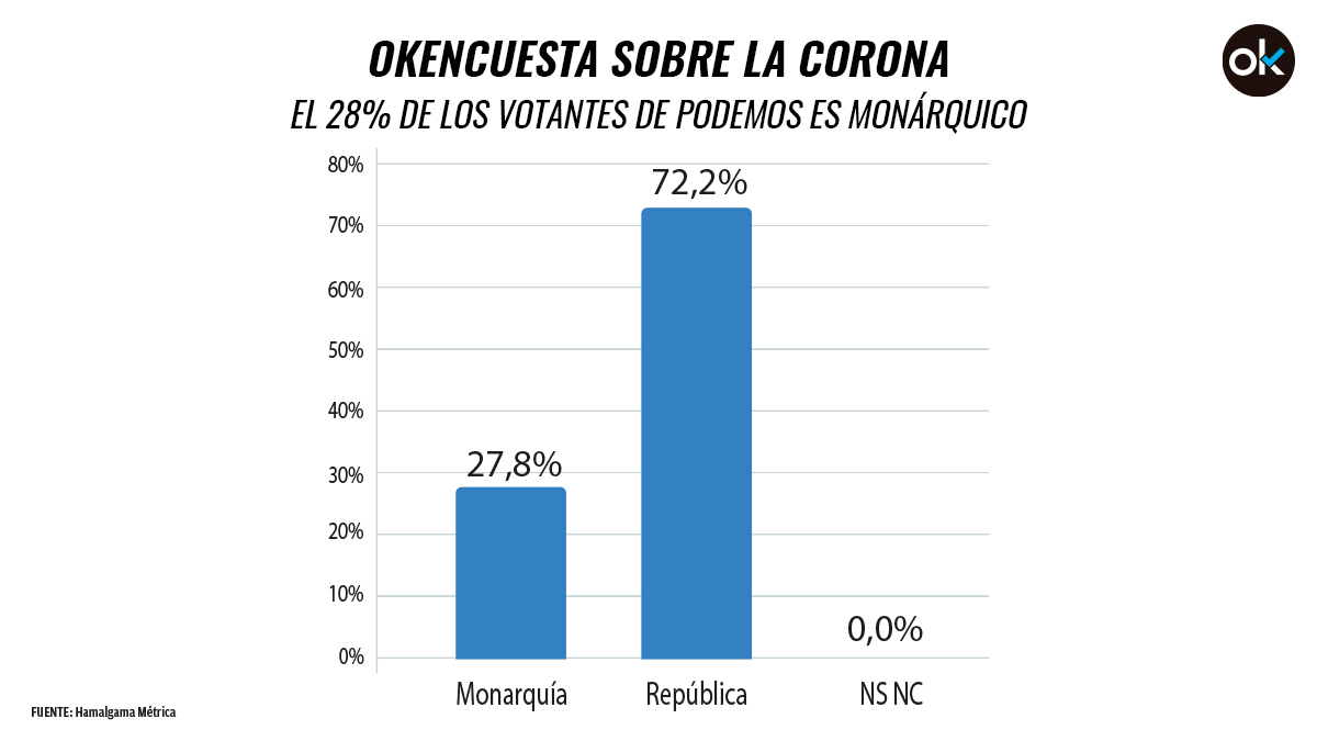 Lo que opinan los votantes de Podemos