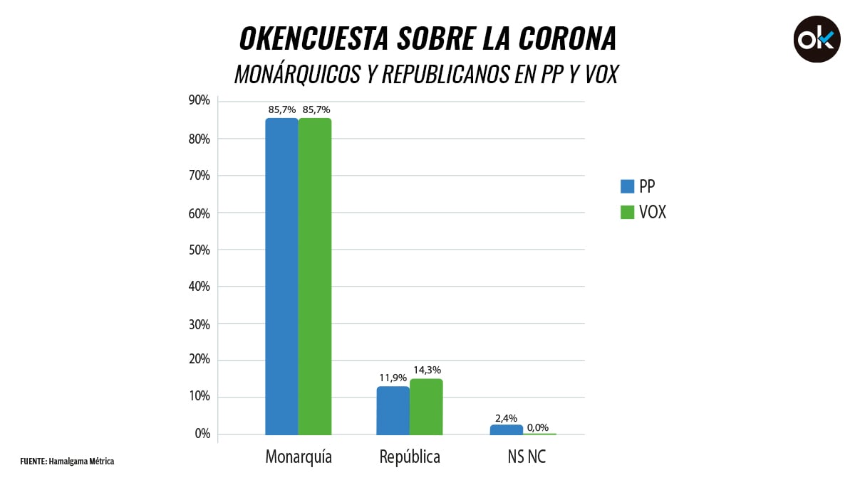 Vox cuenta con un 2,4% más de republicanos que el PP