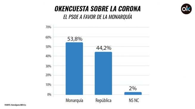 El apoyo de los votantes del PSOE a la Corona se sitúa en el 53%
