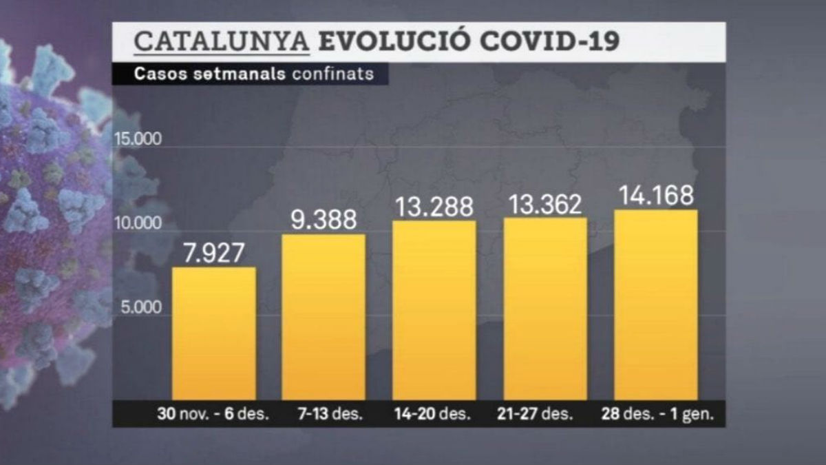 Gráfico sobre los casos semanales confinados en Cataluña por el coronavirus. (Foto: TV3)