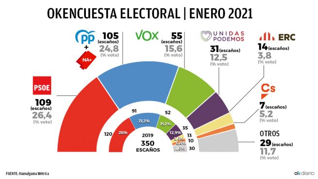 El PP sube a 105 escaños y se queda a sólo 4 del PSOE, Vox crece a 55 y Podemos y Cs siguen cayendo